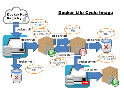 Image:Computer/20150719DockerLifeCycleImage.png